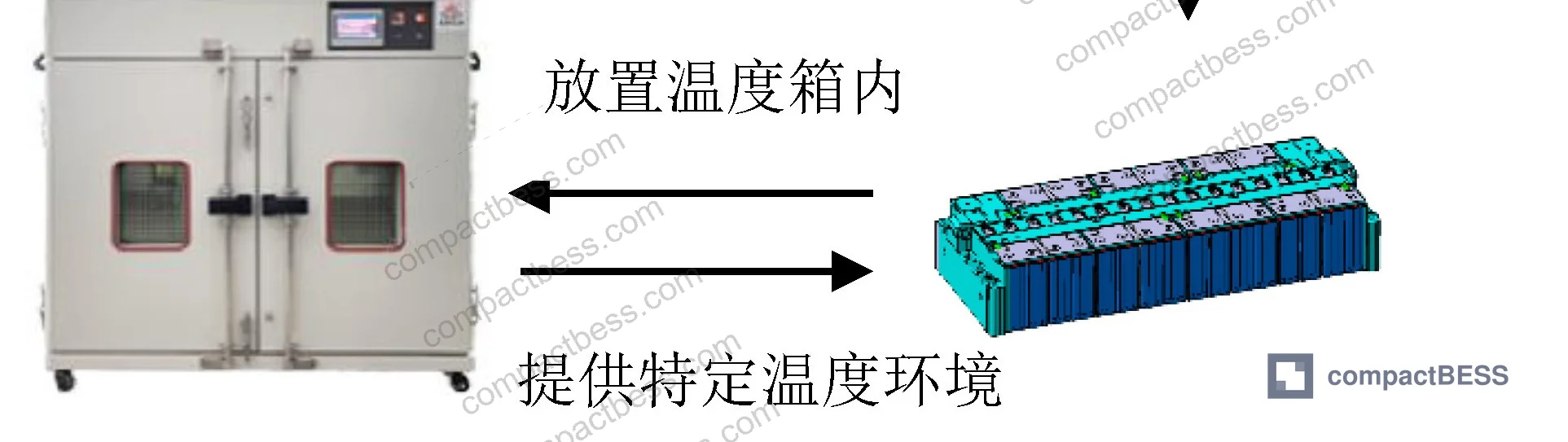Figure 4: Full experimental platform setup showing battery module, explosion-proof chamber, and battery test cabinet interconnections