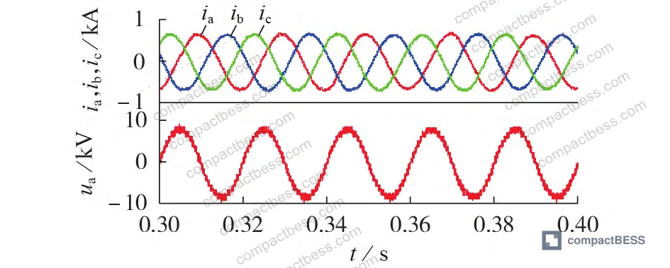 Figure 1: Simulated three-phase output currents and single-phase voltage waveform for cascaded H-bridge PCS under 6 MW resistive-inductive loading, showing sub-2% THD with 0.7 mH filtering