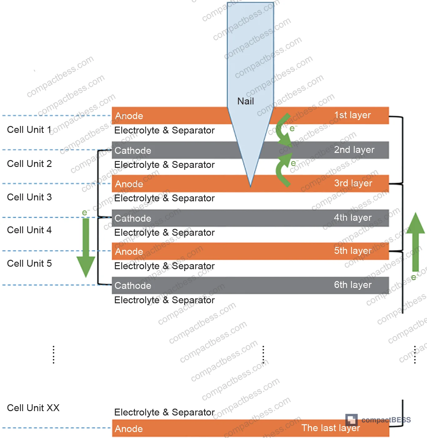 Figure 3: Comparison of nail penetration speed effects on voltage and temperature response for Cell A and Cell B