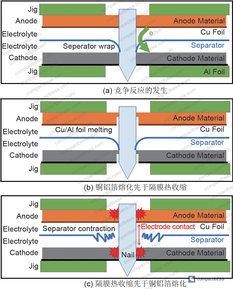 Figure 4: Voltage and temperature data under different jig aperture conditions at slow penetration speed, showing internal short circuit severity progression