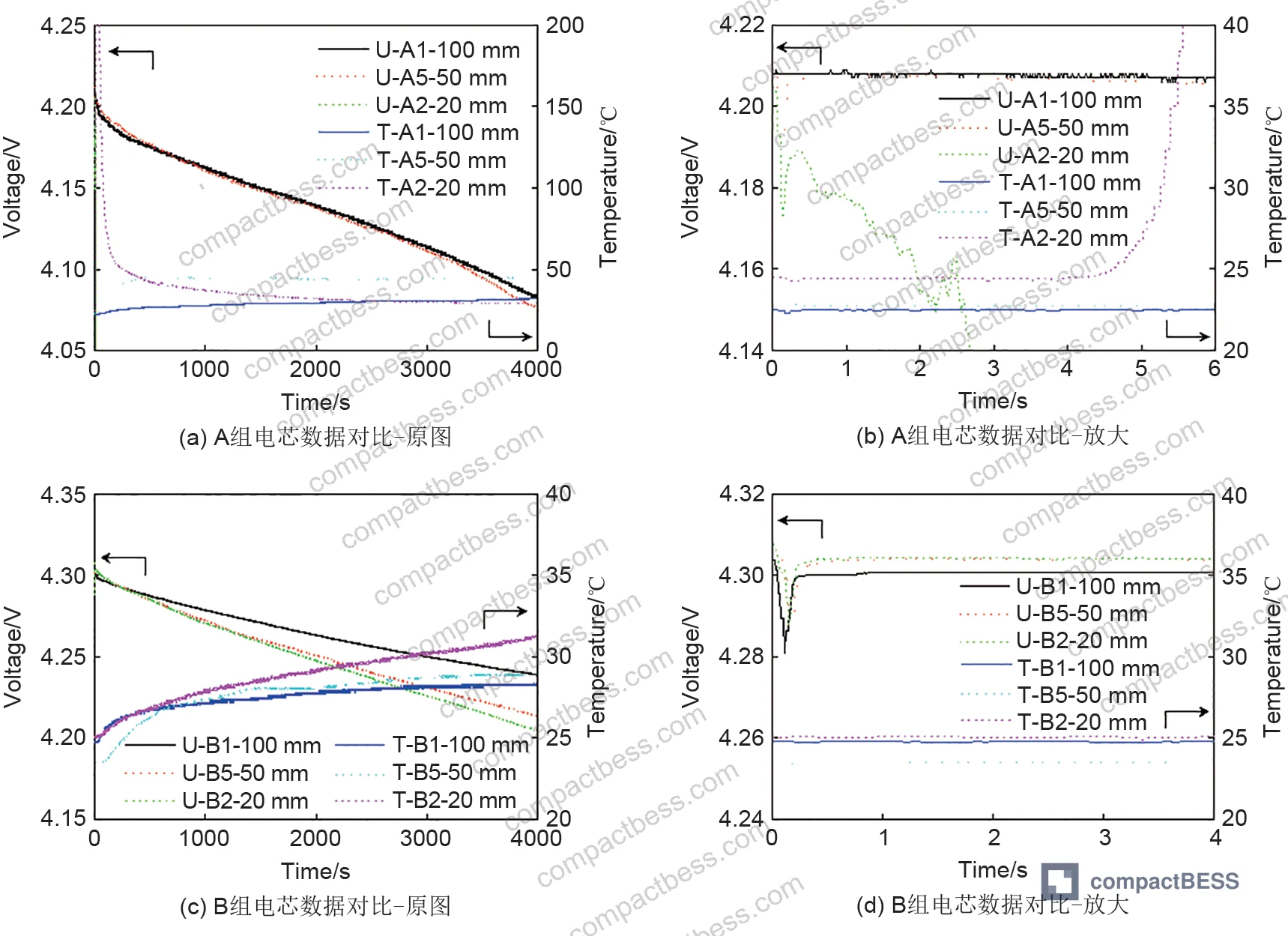Figure 6: Voltage and temperature data at different surface positions showing thermal lag behavior in pouch cells during nail penetration