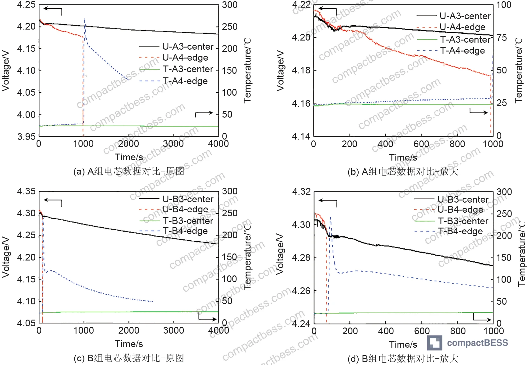 Figure 10: Peak intensity ratio I(003)/I(104) comparison showing cation mixing increase in cathode material post nail penetration