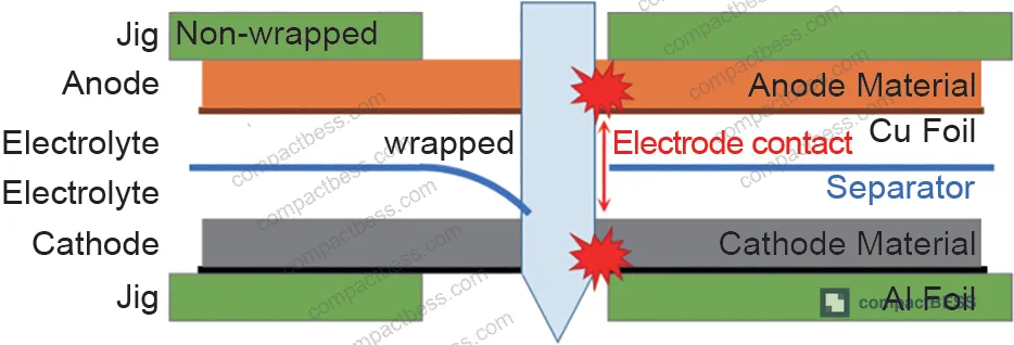 Figure 11: Cathode electrode surface showing charred region and absence of aluminum current collector reflection near nail hole after severe internal short circuit