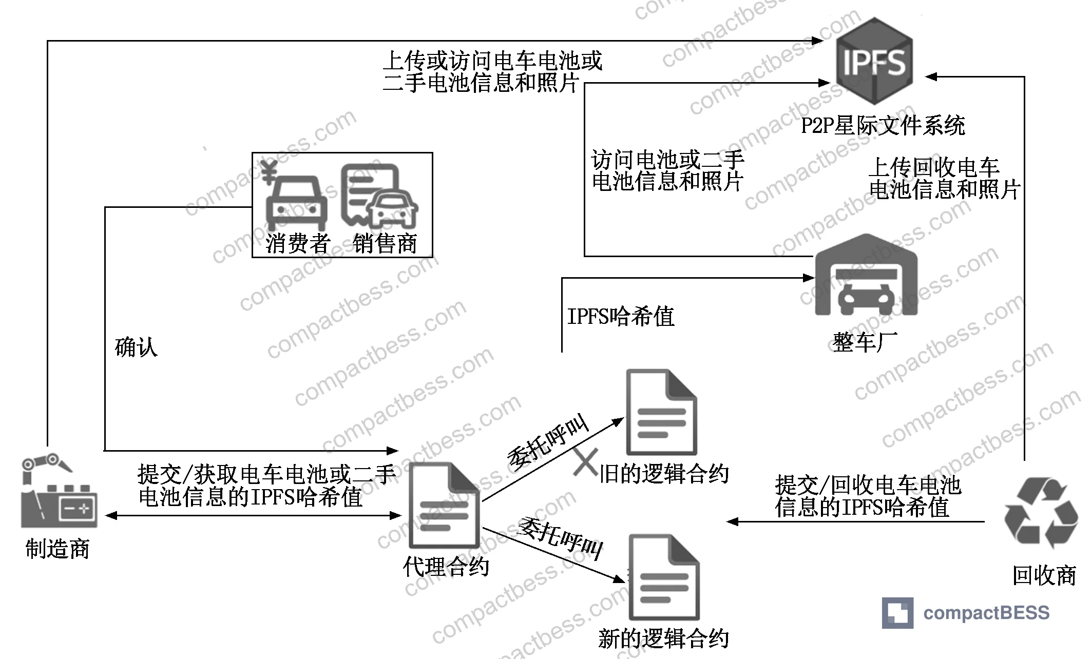 Figure 1: Five-participant EV battery traceability model architecture covering manufacturer, OEM, dealer, consumer, and recycler data flows