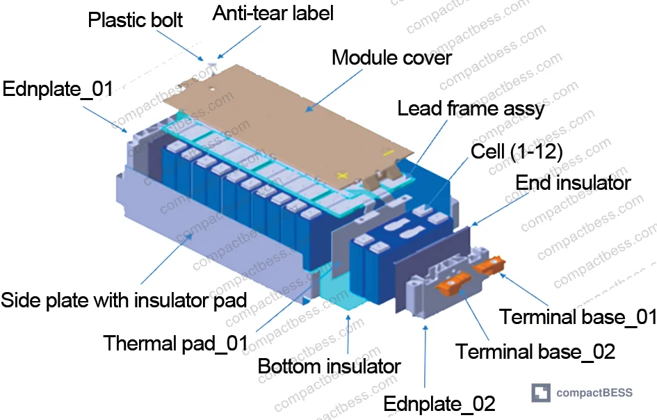 Figure 1: Comparative energy density and cost overview of battery cathode chemistries including NMC, LFP, and sulfur-based systems