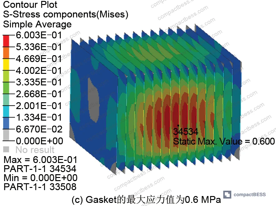 Figure 5: Random vibration simulation results showing stress distribution across module components, with end plate-to-frame bond stress at -0.71 MPa