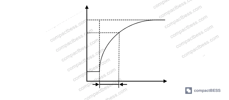 Figure 1: Step response curve of a temperature sensor showing the 63.2% threshold method for time-constant determination