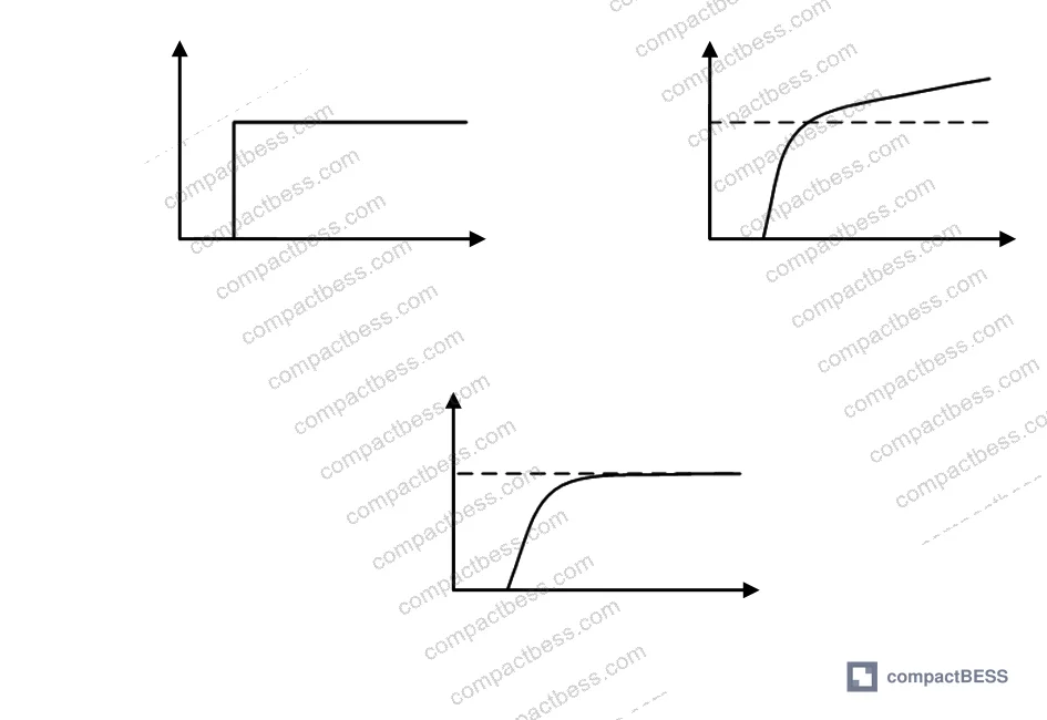 Figure 2: Response curves comparing step laser power input versus actual and ideal thermocouple temperature response