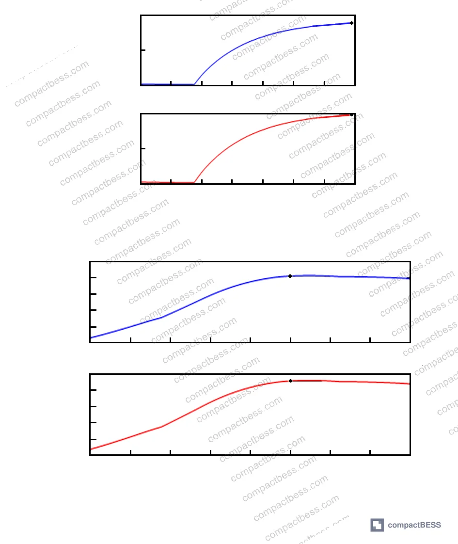 Figure 7: In₂O₃/ITO thin-film thermocouple test results — open-loop vs closed-loop feedback comparison