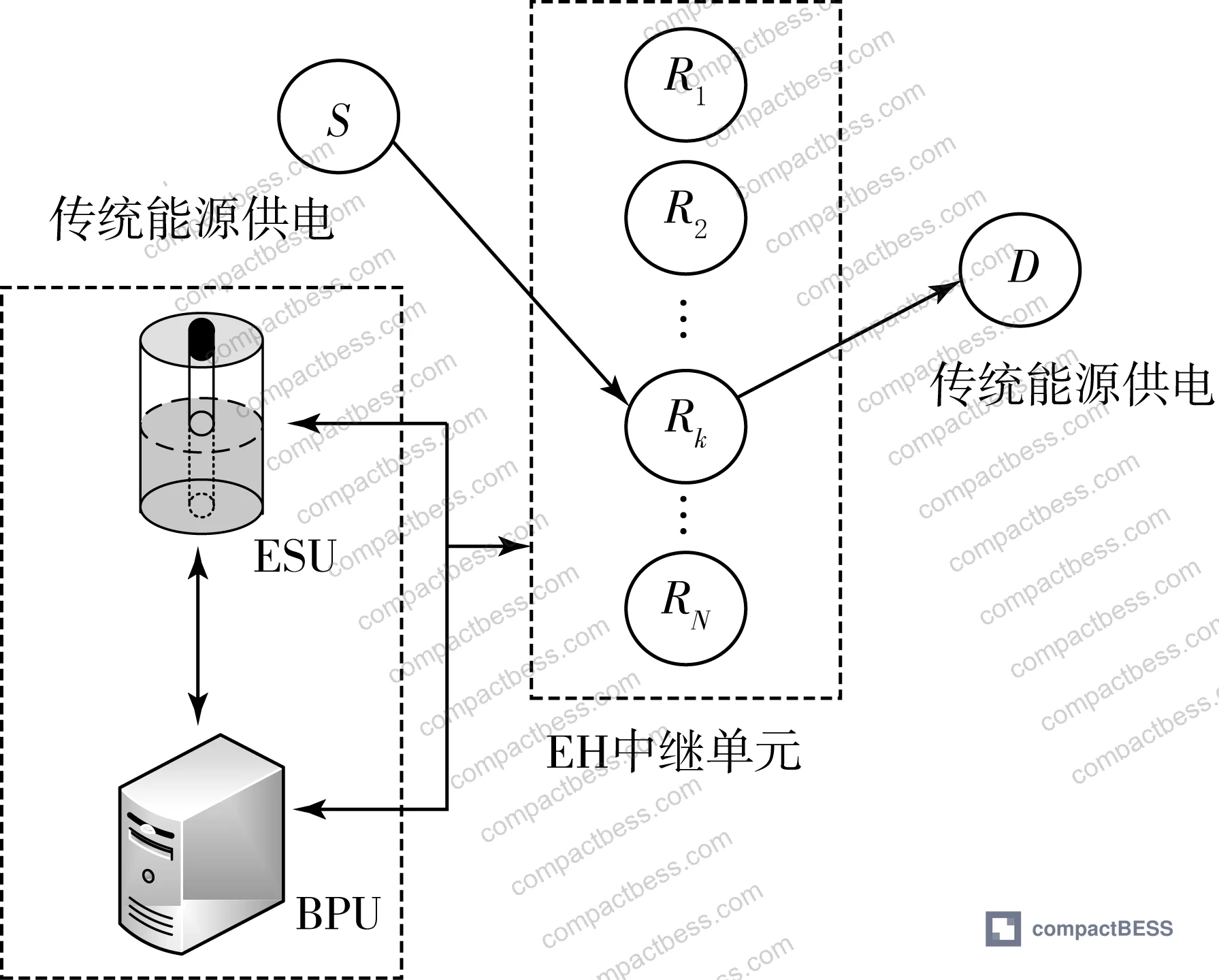 Figure 1: Centralized energy storage and baseband processing unit architecture for multi-cell relay coordination, illustrating shared energy allocation across a 6-node array