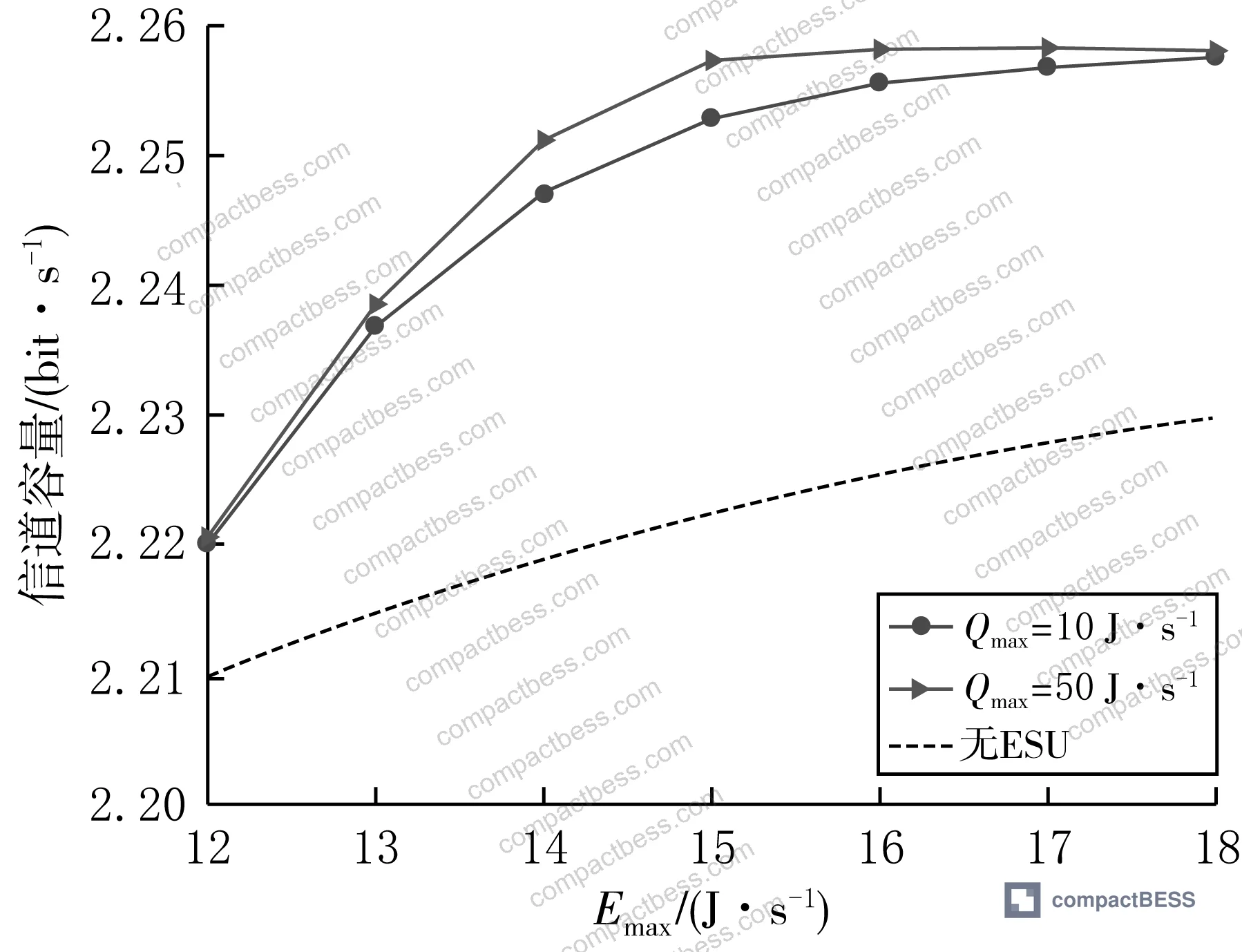 Figure 2: System energy efficiency versus maximum energy harvest rate (Emax), showing initial decline followed by stabilization as node power constraints become binding