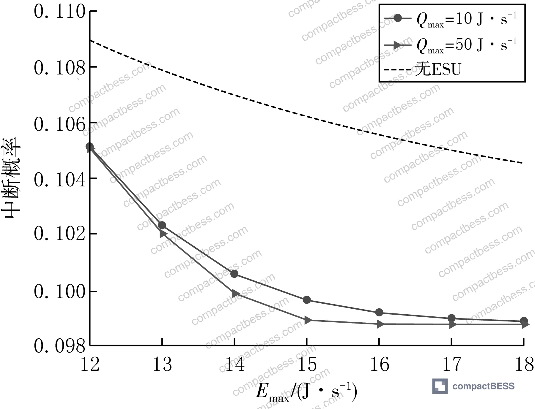 Figure 3: Outage probability versus maximum energy harvest rate (Emax), comparing ESU-enabled shared models at varying storage capacities against the non-shared baseline