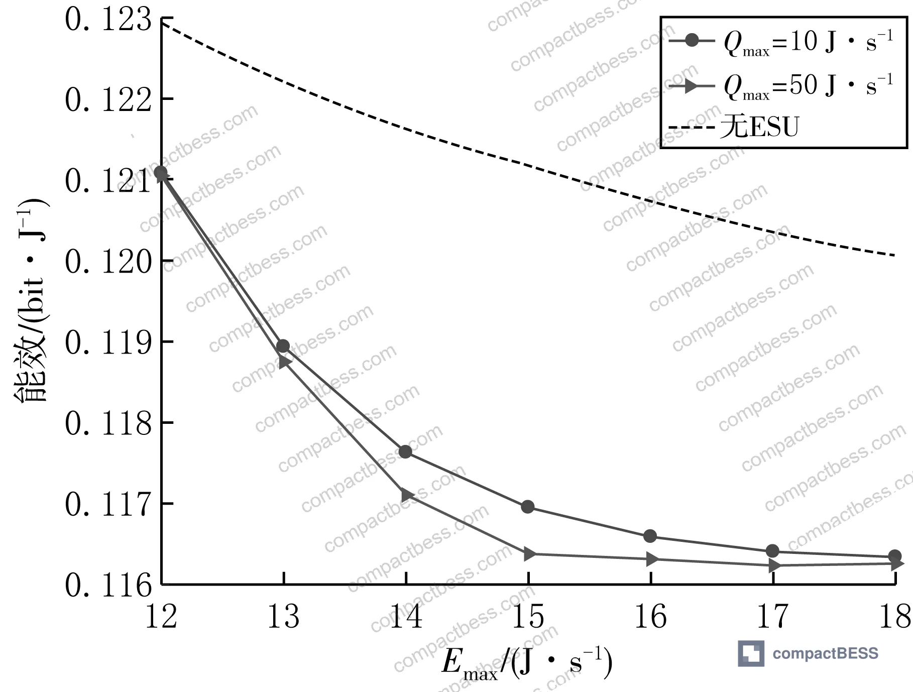 Figure 4: Comparative outage probability curves across ESU storage capacity configurations, illustrating reliability improvement with increased shared buffer capacity