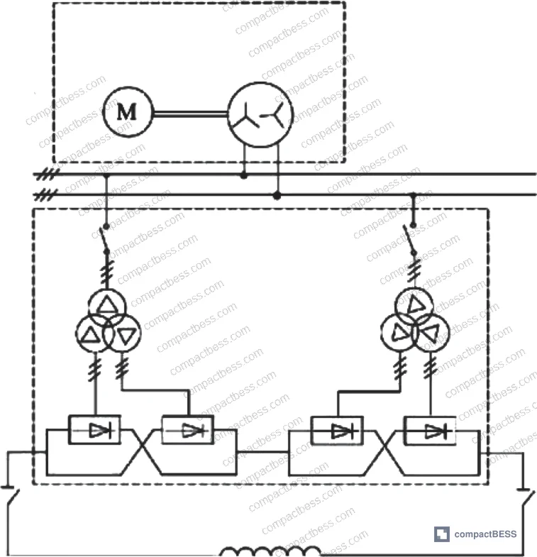 Figure 1: Schematic of the 300 MV·A pulse generator system supplying TF and PF coil power supplies via switching circuits
