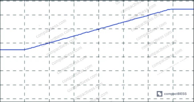 Figure 10: Flat-top phase voltage waveform showing Vs tracking Vcu with ±ΔV band