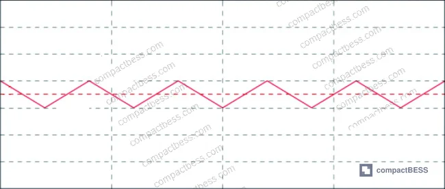 Figure 13: Current decrease phase showing SM short-circuit mode and coil energy dissipation