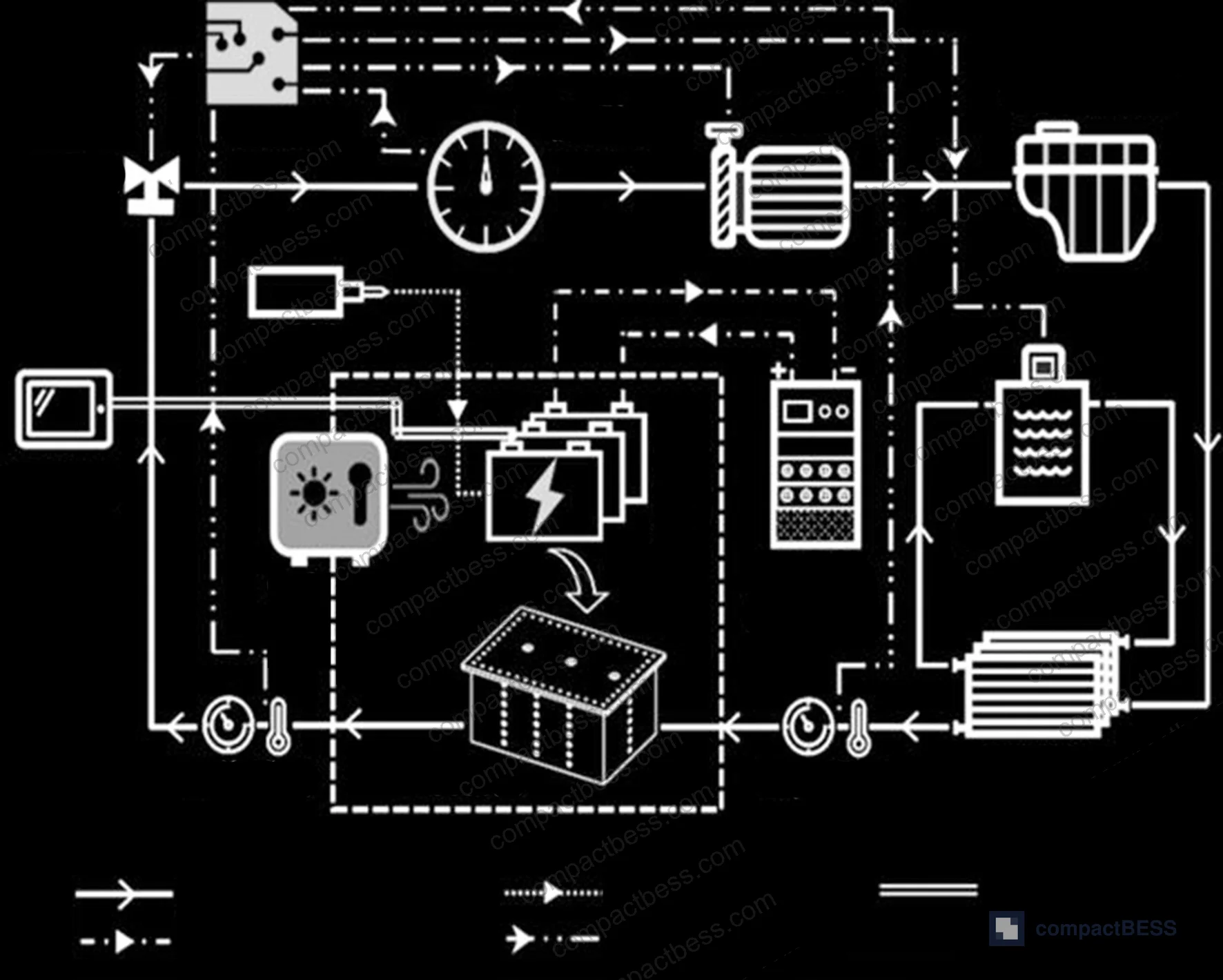 Figure 1: Immersion liquid cooling system components including the constant-temperature bath and flow measurement instruments