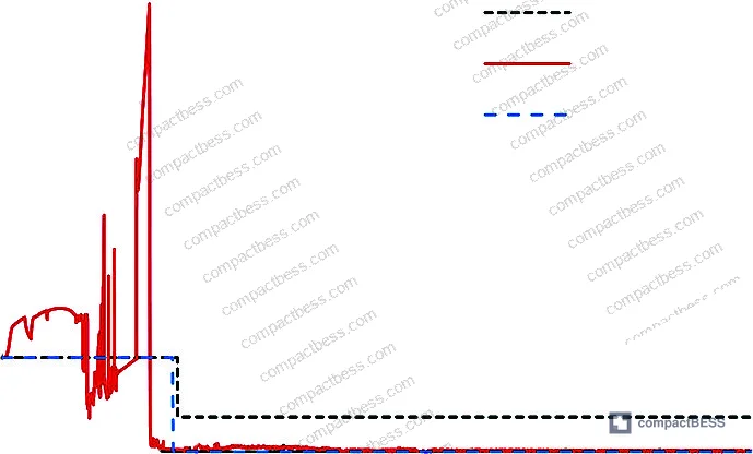 Figure 4: Voltage and temperature profiles of the non-immersed module during overcharge-triggered thermal runaway, showing propagation to adjacent cells