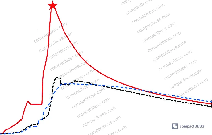 Figure 5: Temperature rise curves for all three cells in the non-immersed module, with Cell 2 reaching 367.8 °C peak
