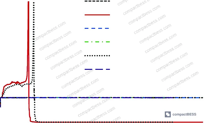 Figure 8: Temperature evolution comparison of Cell 2 under overcharge thermal runaway with Fluid A vs. Fluid B immersion cooling