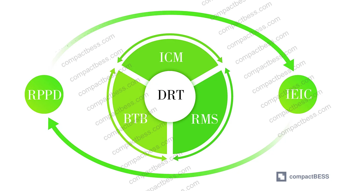 Figure 1: Logic diagram of DRT theoretical framework and engineering application system, showing the closed-loop integration from production chain through consumption and recycling back to raw material inputs