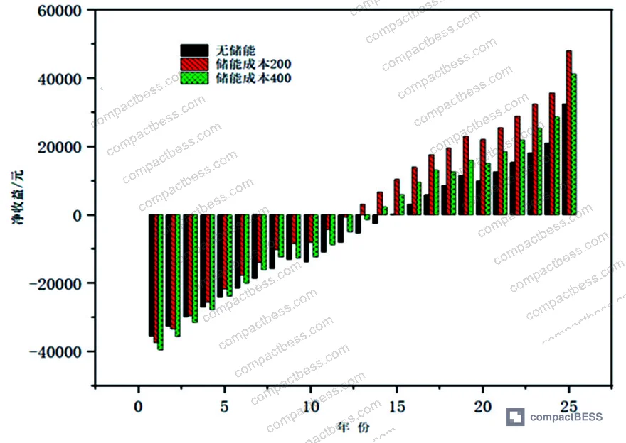 Figure 2: System component replacement schedule and cost allocation for a 10 kW / 10 kWh PV-sodium-ion system over a 25-year lifecycle, including inverter, combiner box, and battery pack replacement cycles