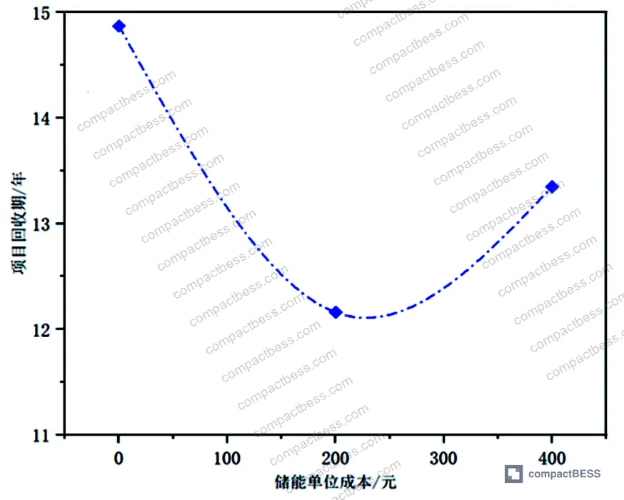 Figure 3: Tiered residential electricity tariff structure used in the economic model, showing rate steps from 0.3336 yuan/kWh to 0.7736 yuan/kWh and their impact on self-consumption value calculation