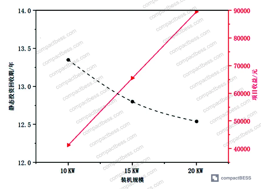 Figure 4: Comparative analysis of total project returns and payback periods across 10 kW, 15 kW, and 20 kW installation scales with fixed 10 kWh storage, illustrating diminishing marginal returns at larger scale