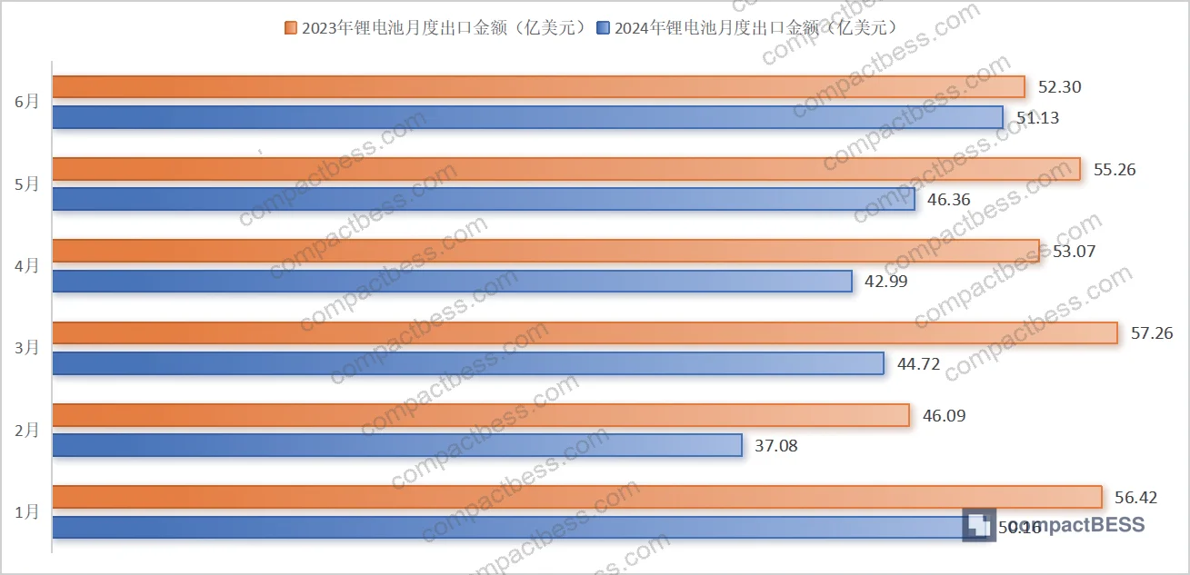 Figure 1: Monthly changes in China's lithium battery export value, January–June 2024, showing the measurable impact of EU regulatory pressure on export dynamics