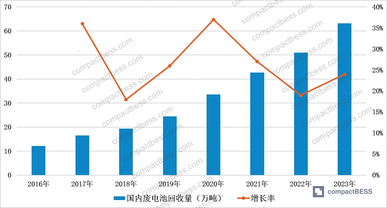 Figure 2: China waste battery actual recovery volume and annual growth rate, 2016–2023, demonstrating increasing recovery infrastructure capacity