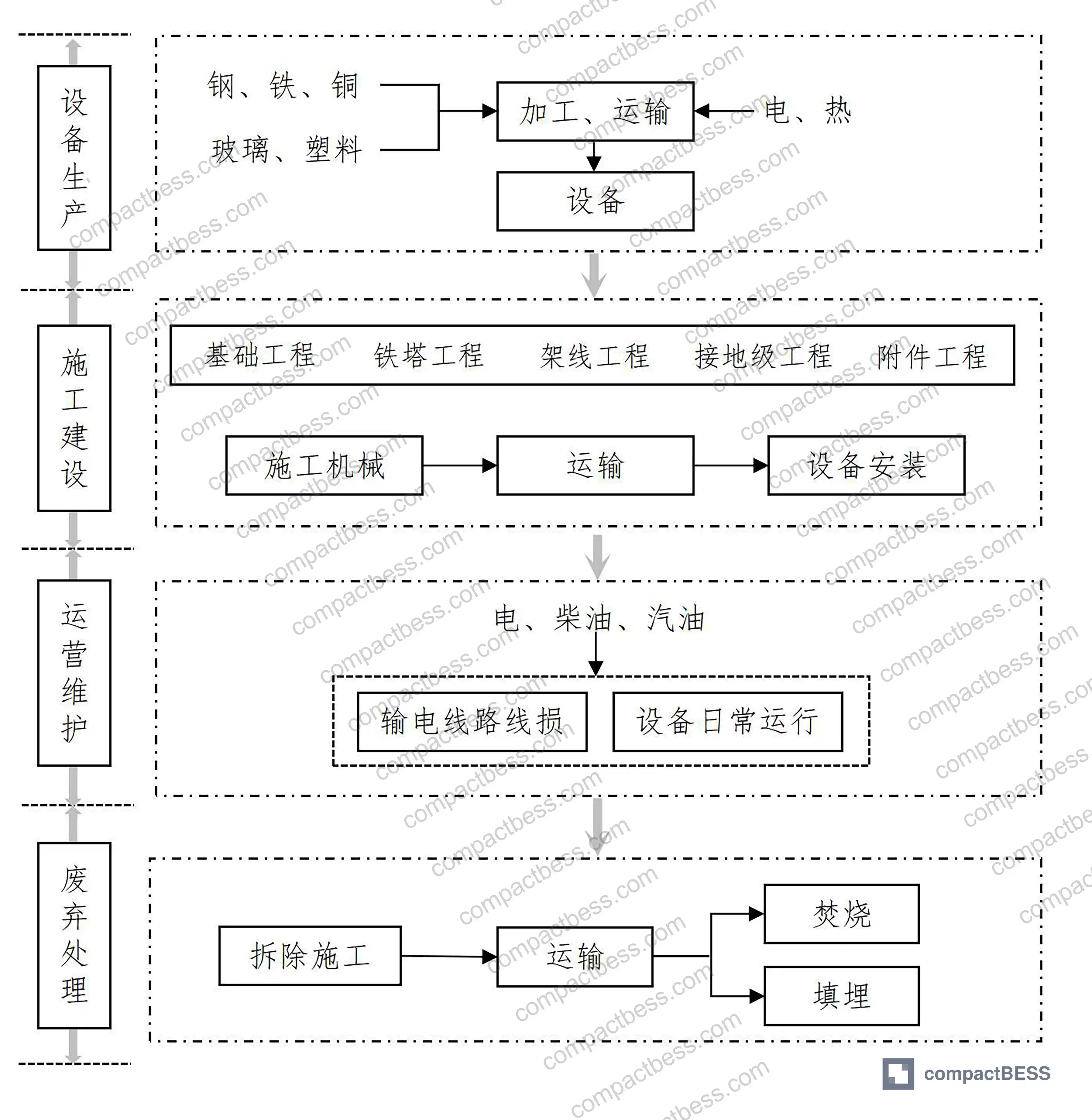 Figure 1: Lifecycle carbon emission accounting system framework across four project phases — equipment production, construction, operations and maintenance, and decommissioning