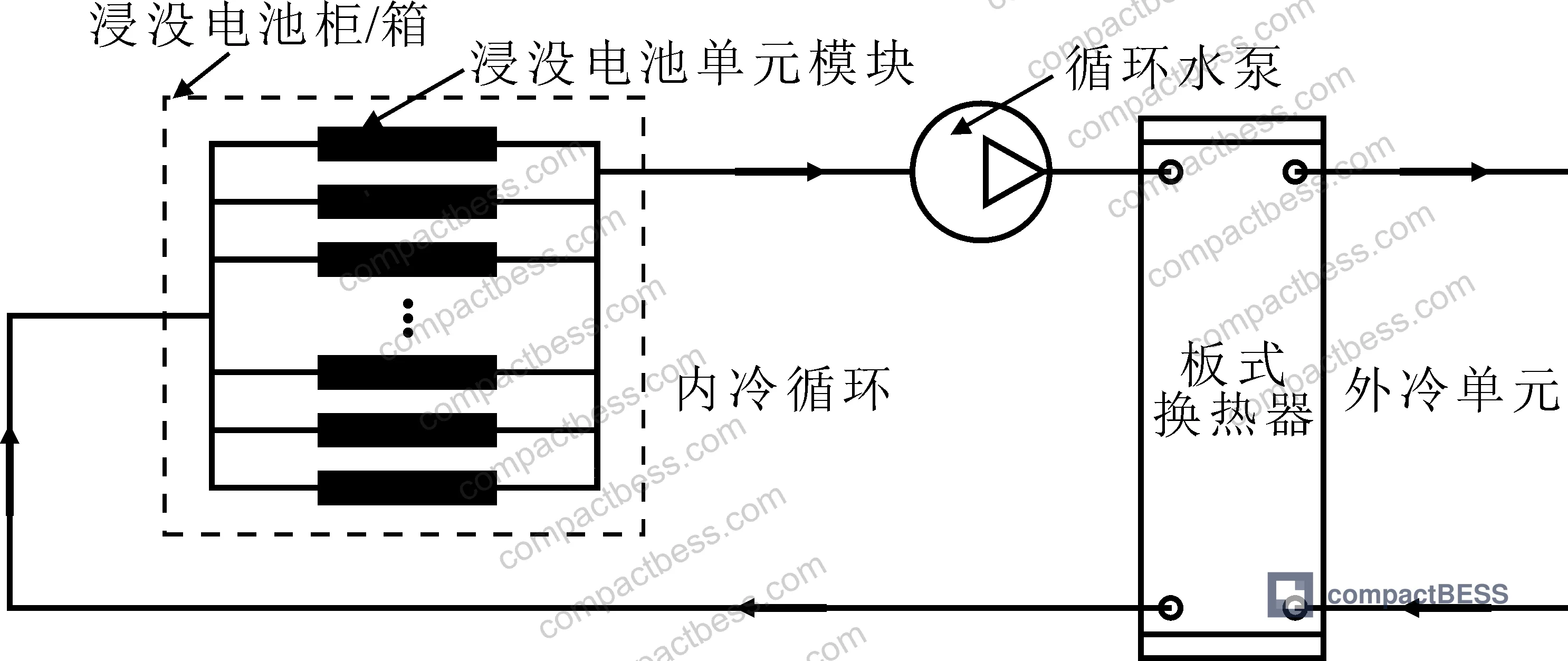 Figure 1: Schematic of modular immersion energy storage system showing coolant circulation path through battery unit modules, plate heat exchanger, and external cooling unit