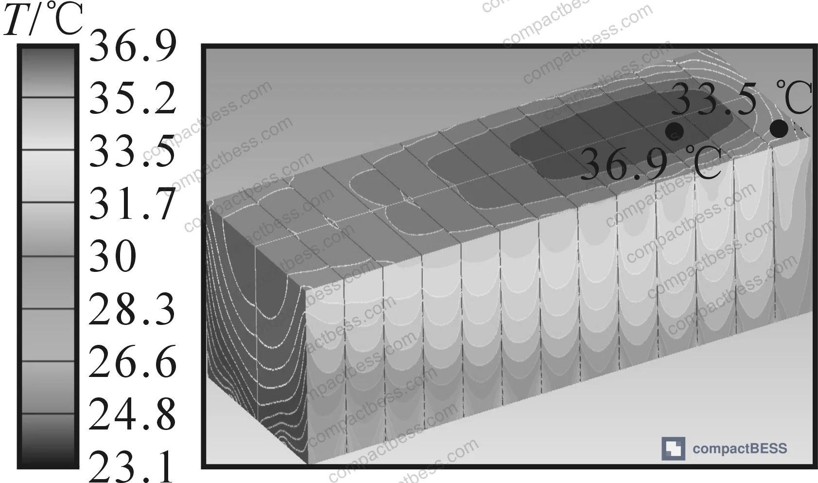 Figure 2: Steady-state cell surface temperature distribution at 2.5 L·min⁻¹ per module — peak temperature 36.9 °C, inter-cell differential 3.4 °C, both exceeding design limits