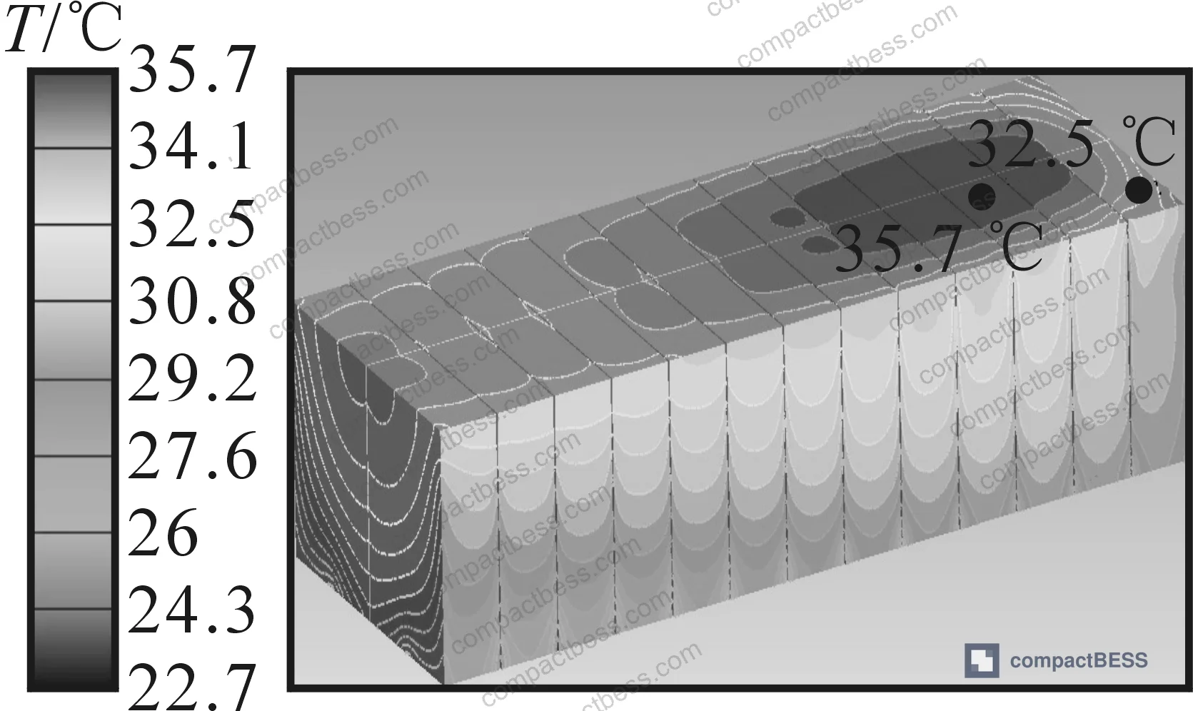 Figure 3: Steady-state cell surface temperature distribution at 3 L·min⁻¹ per module — peak temperature 35.7 °C, inter-cell differential 3.2 °C, approaching but not yet meeting design thresholds