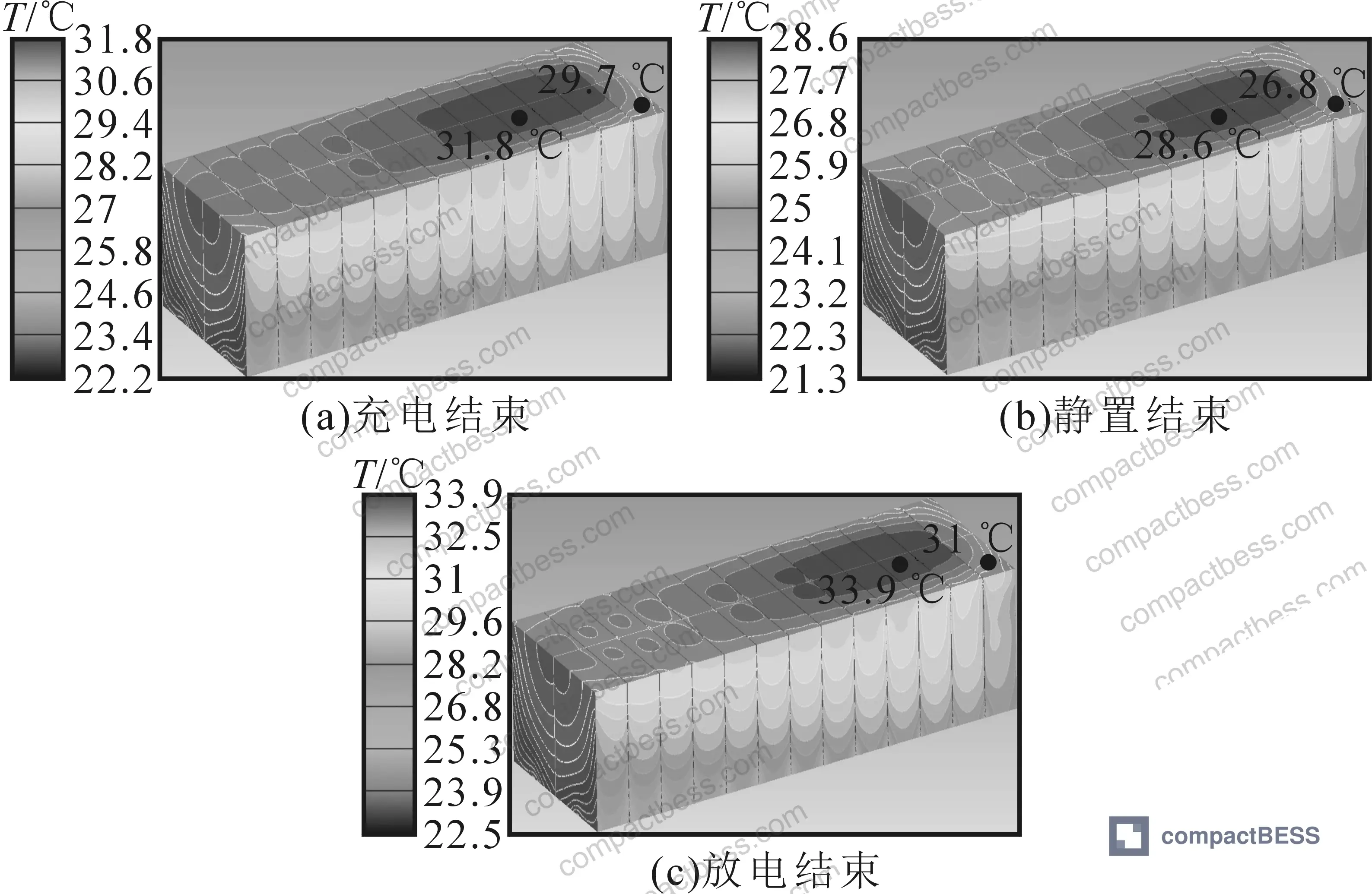 Figure 4: Transient temperature distribution cloud maps at end of charge (31.8 °C), end of rest (28.6 °C), and end of discharge (33.9 °C) at 3 L·min⁻¹ module flow rate
