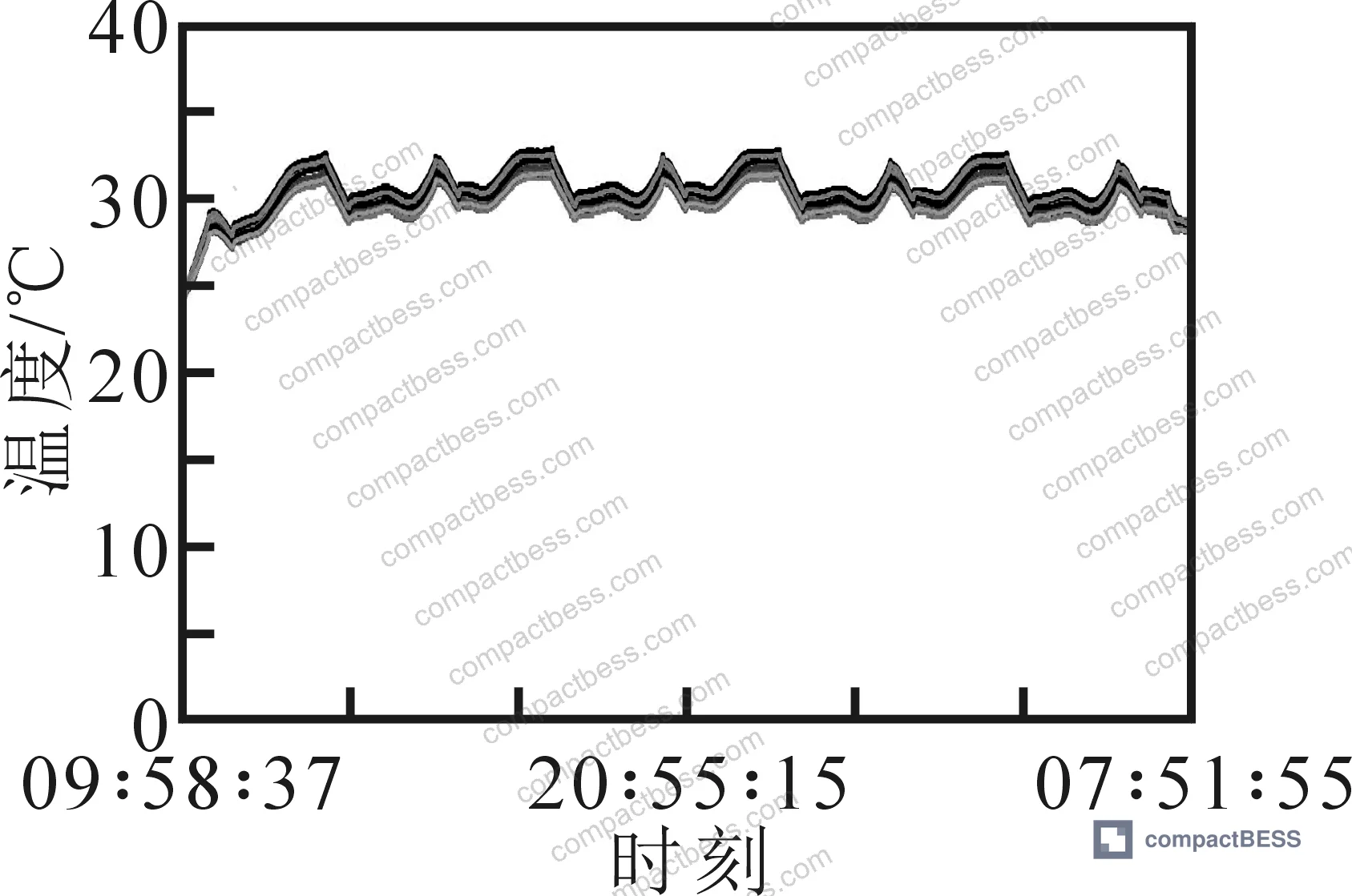 Figure 5: Experimental cell temperature profiles across four complete charge/discharge cycles, showing peak temperatures staying below 35 °C with temperature spikes at end of charge and end of discharge