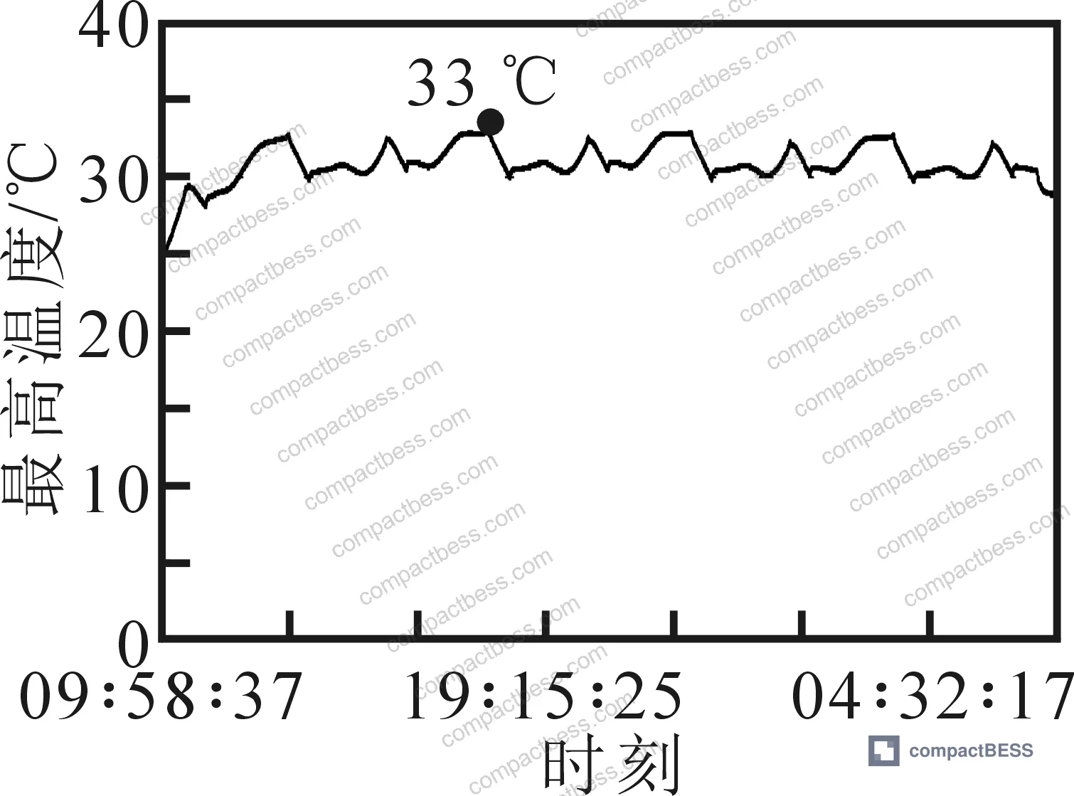 Figure 6: Comparison of maximum temperature and maximum inter-cell temperature differential between CFD simulation and physical test — simulation 33.9 °C / 2.9 °C vs. experimental 33 °C / 2.7 °C