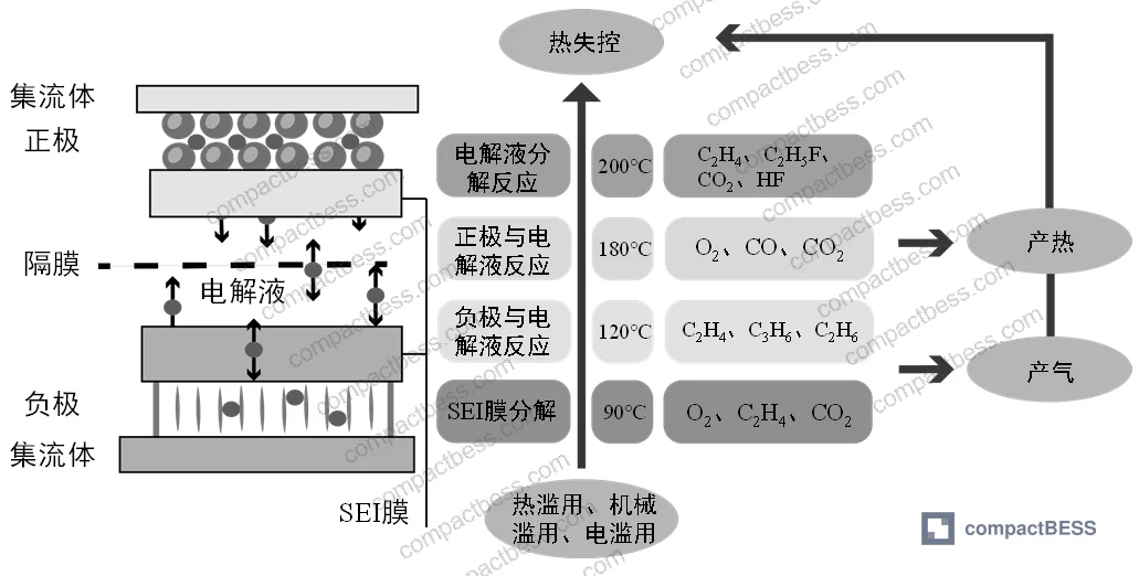 Figure 1: Lithium-ion battery thermal runaway internal reaction sequence — key gas species and temperature thresholds across the cascade stages