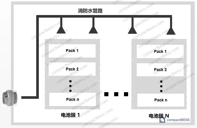 Figure 2: Automatic fire detection architecture for prefabricated battery cabinet — sensor integration and alarm staging diagram