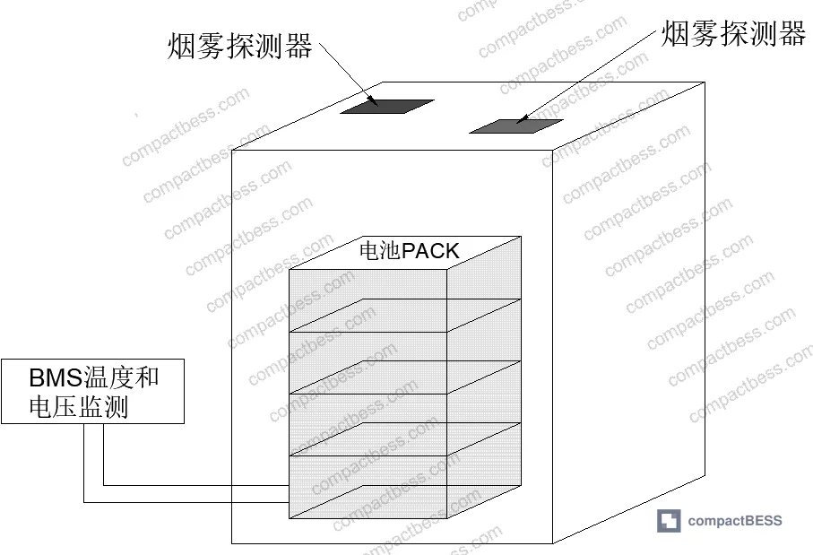 Figure 3: Composite detection system schematic showing temperature, gas, and smoke sensor integration with alarm logic controller