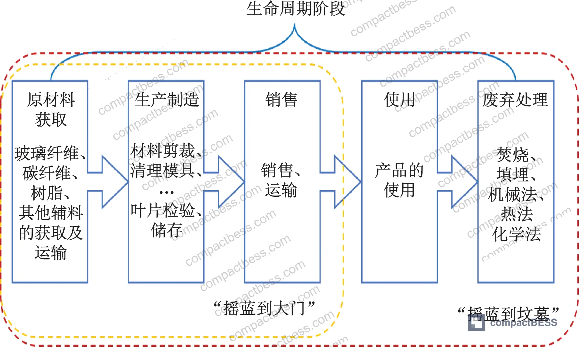 Figure 1: Cell format comparison boundary conditions — cylindrical, prismatic, and pouch configurations across key procurement parameters