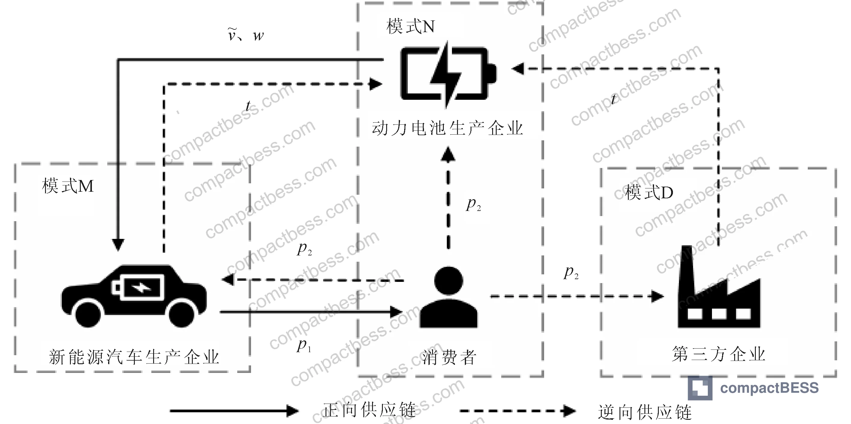 Figure 1: Closed-loop supply chain recovery model structure showing three collection modes — EV manufacturer, battery manufacturer, and third-party — under multiple government policy scenarios