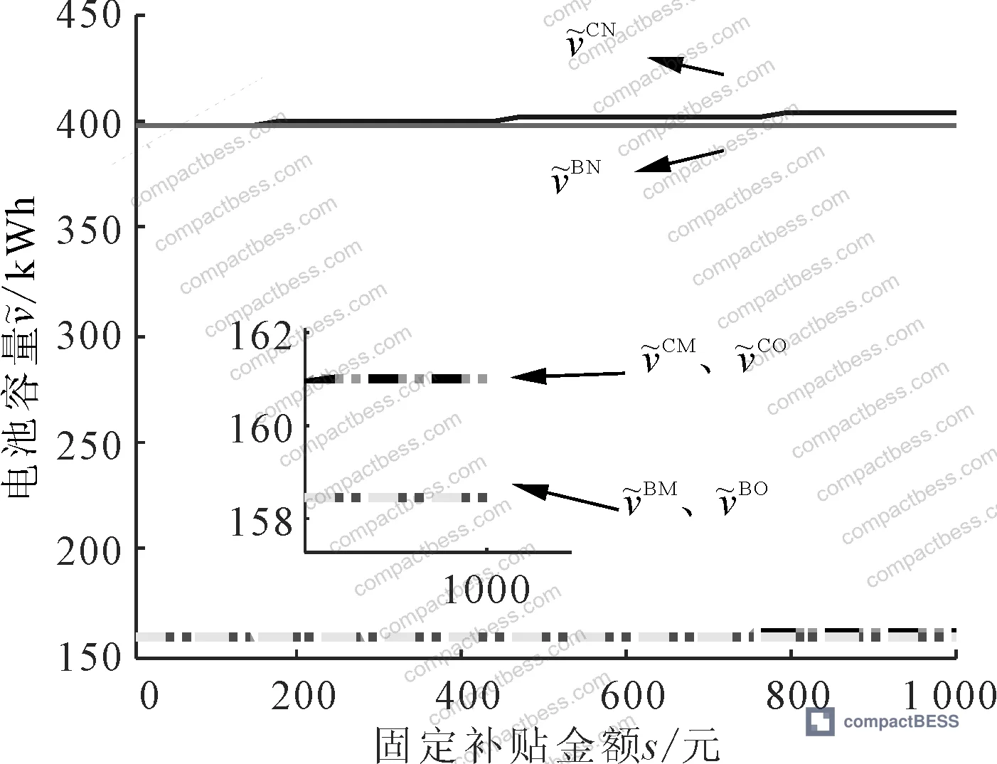 Figure 2: Effect of reward-penalty policy on battery capacity across three recovery modes — battery manufacturer mode consistently achieves highest capacity values