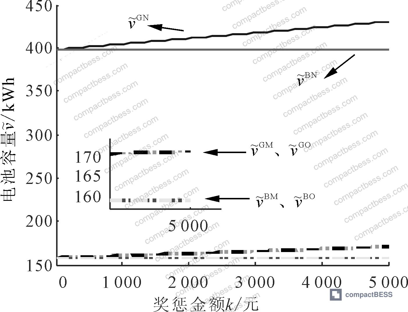 Figure 3: Effect of reward-penalty policy intensity (k) on battery capacity — higher penalty/reward amounts push battery manufacturer mode further ahead