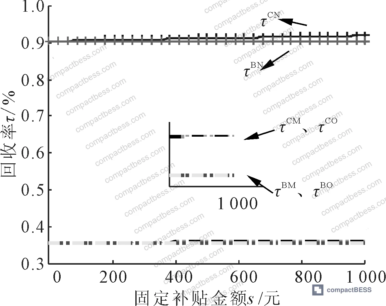 Figure 6: Effect of fixed subsidy policy on recovery rate — battery manufacturer mode achieves highest recovery rates under equivalent subsidy amounts