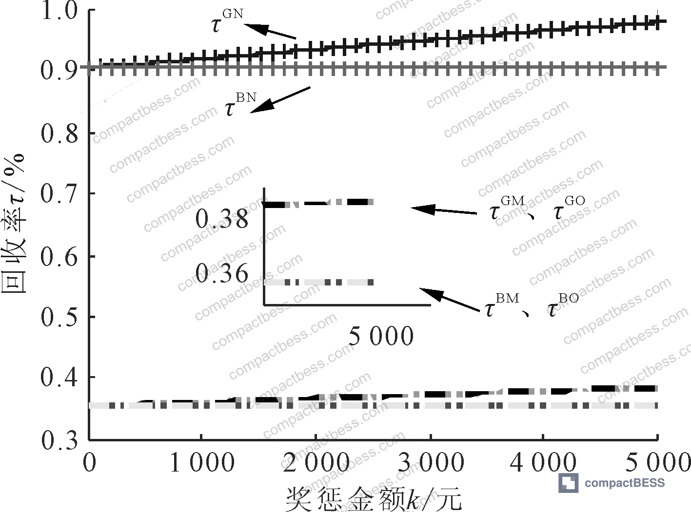 Figure 7: Effect of reward-penalty policy on recovery rate — penalty intensity positively correlates with recovery volume across all modes