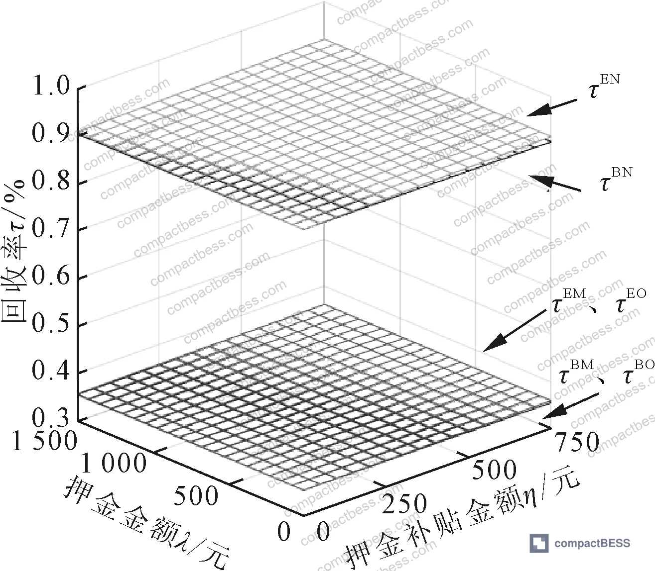 Figure 8: Effect of deposit-refund policy on recovery rate — recovery rate positively correlates with both deposit levy and subsidy amounts