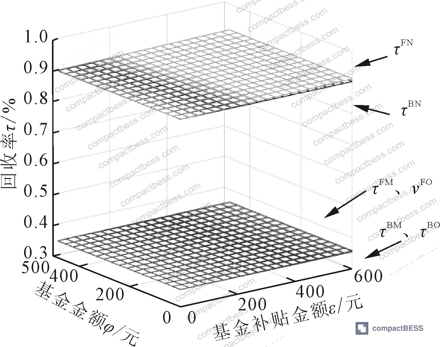 Figure 9: Effect of fund policy amount on recovery rate — fund subsidy drives recovery rate increases while pure-levy conditions show smaller but positive recovery gains
