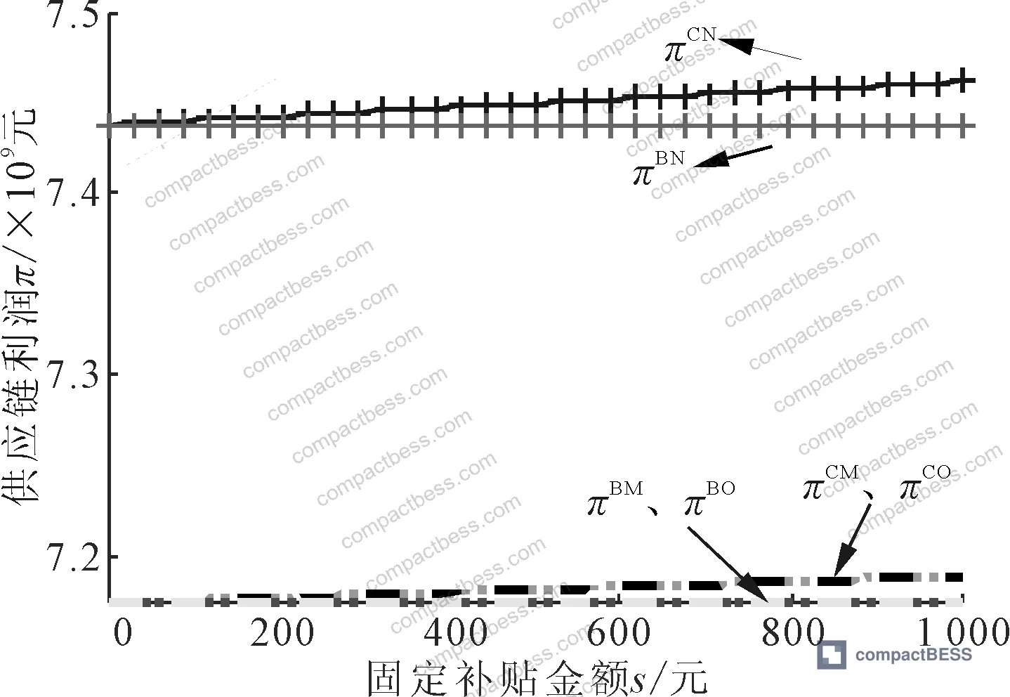 Figure 10: Effect of fixed subsidy policy on supply chain profit — battery manufacturer mode achieves highest profit ranking under fixed subsidy conditions