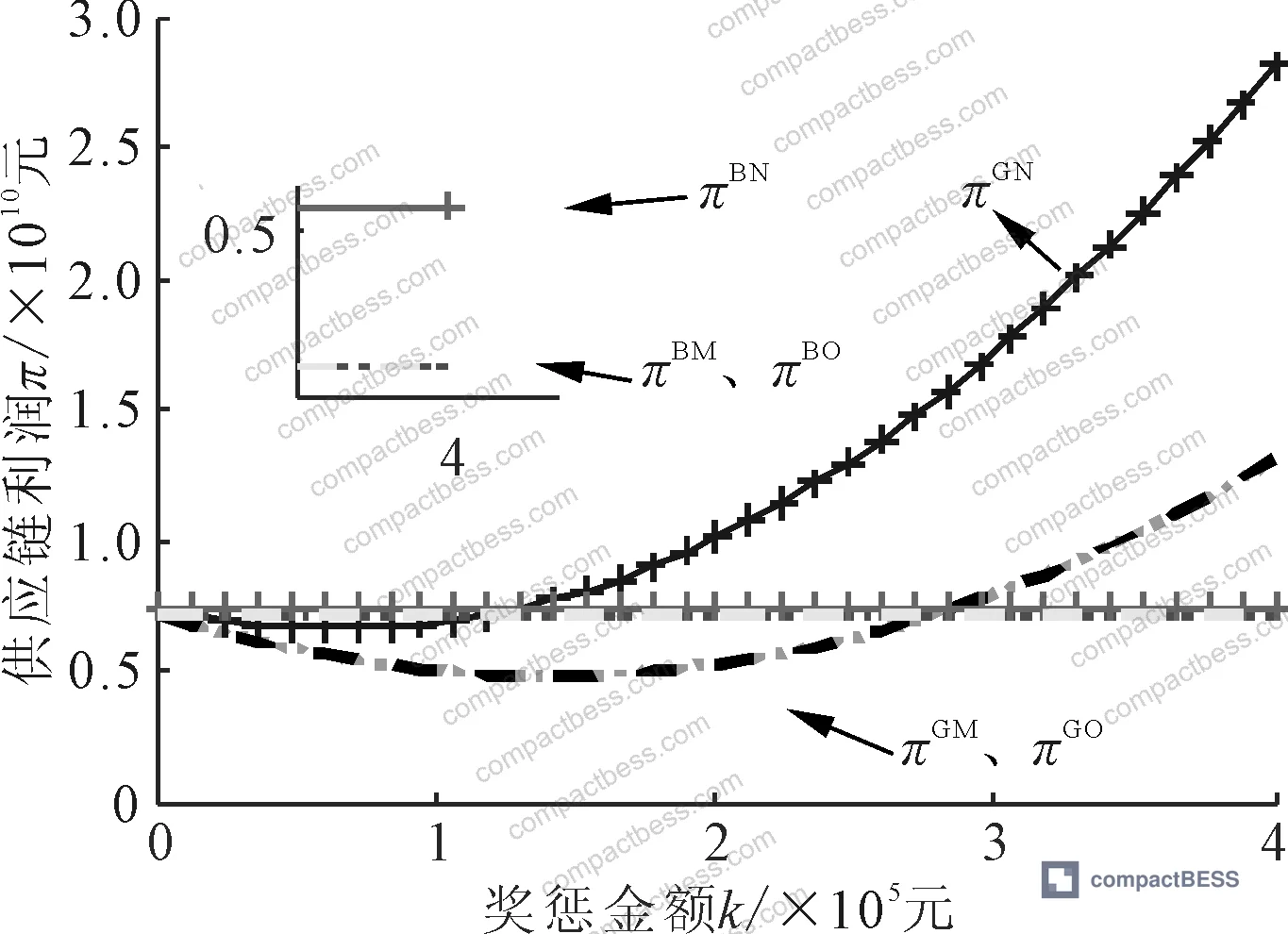 Figure 12: Effect of deposit-refund policy on supply chain profit — subsidy component is critical; pure-levy conditions substantially depress profit